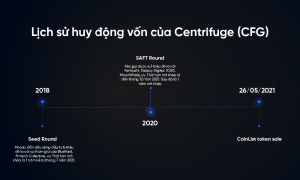 Lịch sử huy động vốn của Centrifuge (CFG)